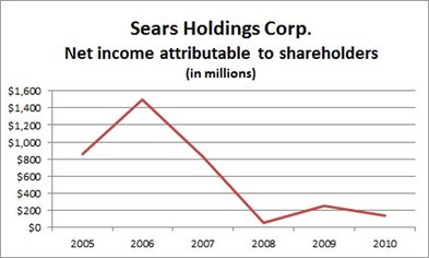 Sears Kmart Layoff Close Bankruptcy